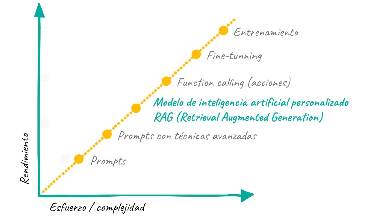 cómo adoptar IA